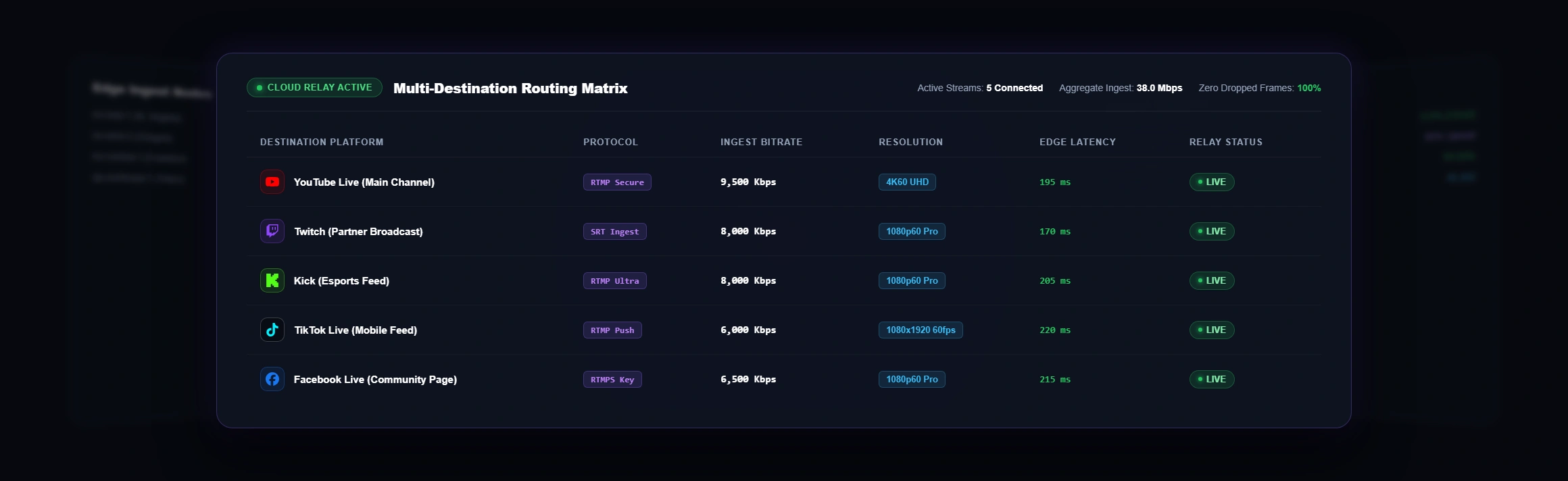 Multistream Cloud Relay Routing Matrix